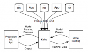 Apache Kafka, Kafka Streams and Deep Learning