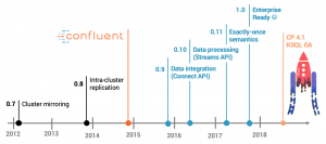 History of Apache Kafka, Confluent, and KSQL