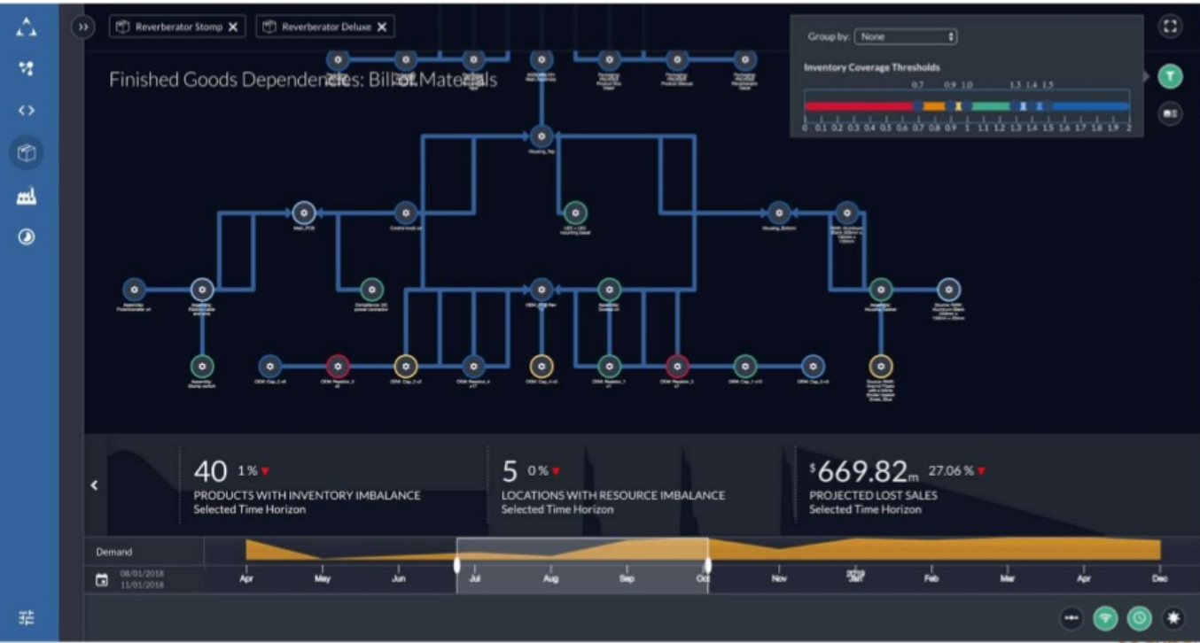 IoT and Supply Chain Optimization with Apache Kafka and Machine Learning