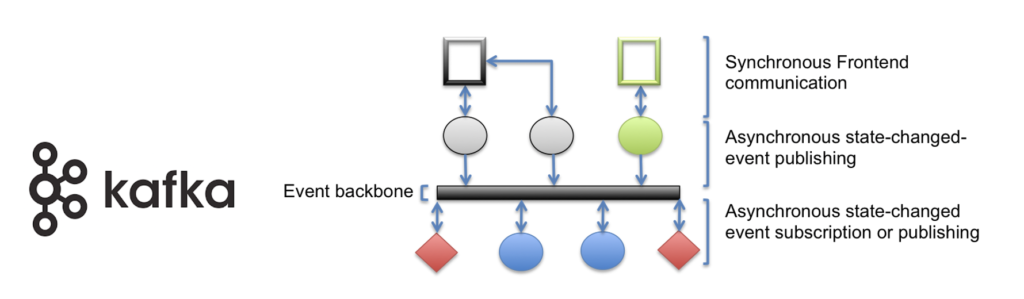Kafka as Decoupled Event Backbone for MIcroservices at Porsche