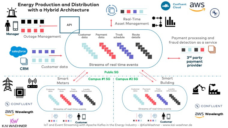 Smart Grid Energy Production and Distribution with Apache Kafka in a Hybrid Architecture