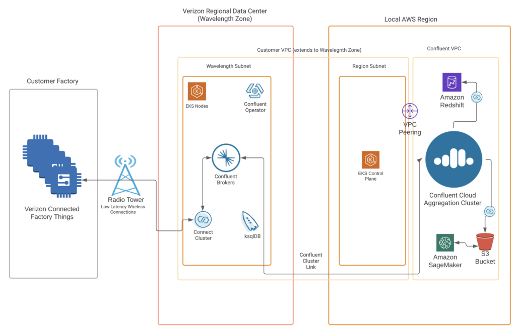 AWS Wavelength Kafka Confluent Cloud Verizon MEC Edge Architecture