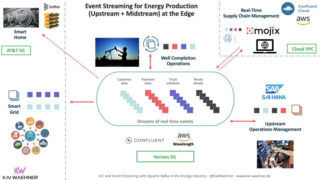 Energy Production at the Edge with Apache Kafka and AWS Wavelength