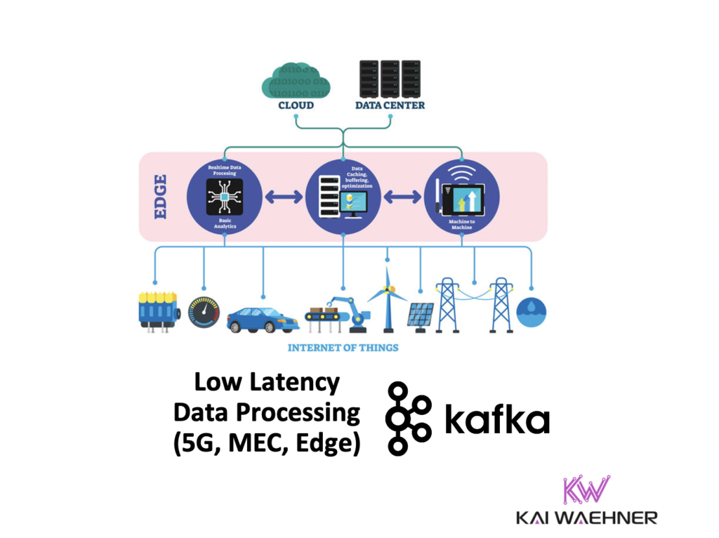 Low Latency Data Processing and Edge Computing with Apache Kafka, 5G Telco Network and AWS Wavelength