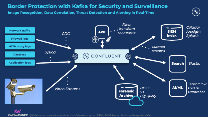 Border Protection with Kafka for Cyber Security and Surveillance
