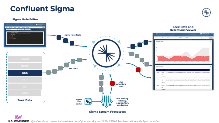 Confluent Sigma for Kafka-powered Cybersecurity and Situational Awareness