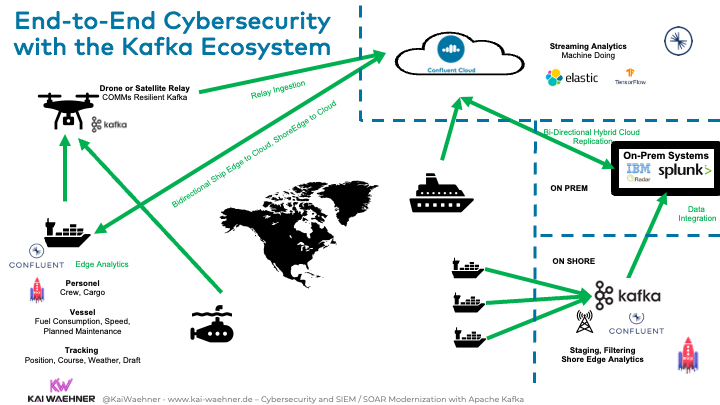 End-to-End Cybersecurity with the Kafka Ecosystem