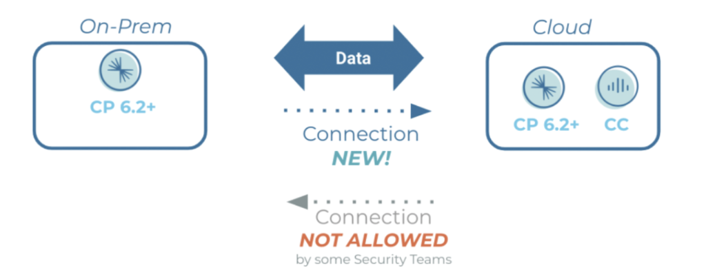 Hybrid Kafka Architecture - Initiation from On-Prem in Zero Trust Environments