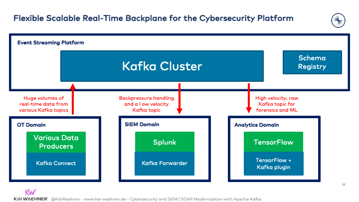 Kafka as Flexible Scalable Real-Time Backplane for the Cybersecurity Platform