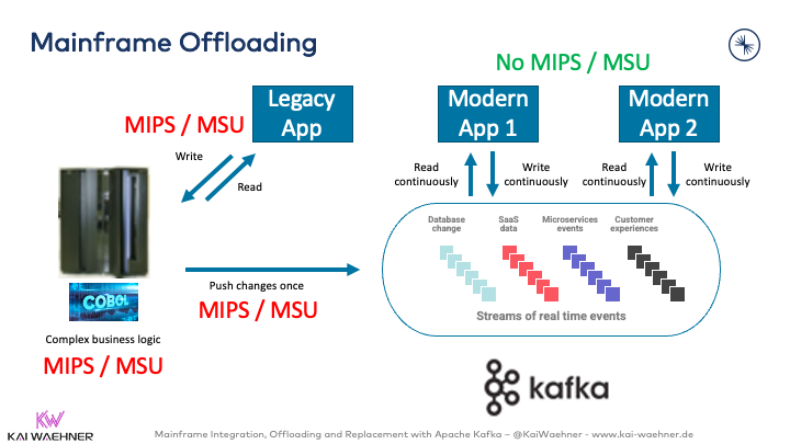Mainframe Offloading with Data Streaming from Cobol to Apache Kafka and Java