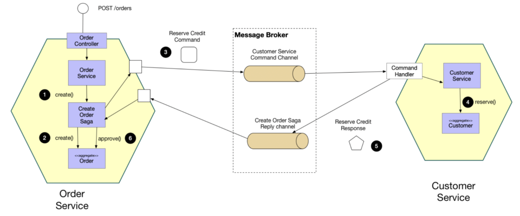 SAGA Design Pattern for Stateful Orchestration