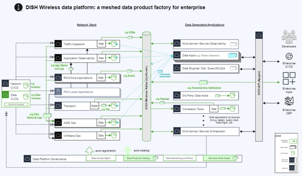 DISH Wireless Data Platform powered by Data Streaming with Apache Kafka