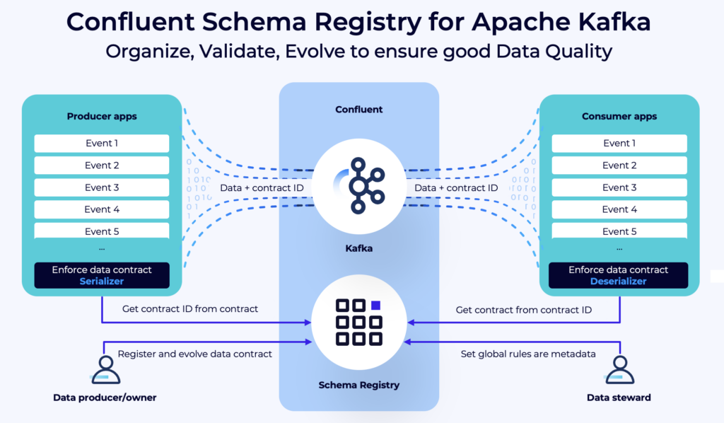 Confluent Schema Registry for good Data Quality, Policy Enforcement and Governance using Apache Kafka