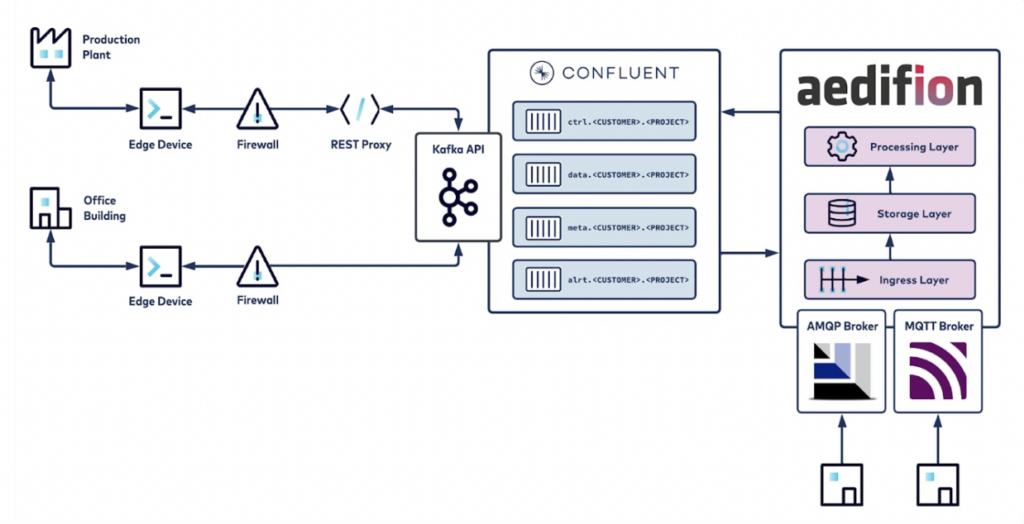 aedifion - Real Estate Management with Kafka MQTT AMQP for Improved ESG Goals
