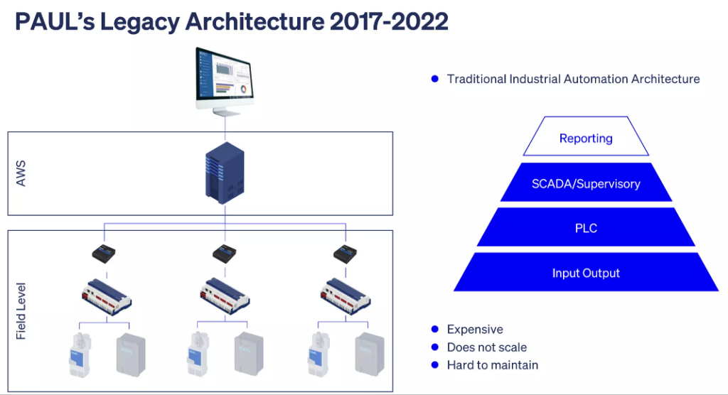 PAUL Legacy Architecture with PLC and SCADA Systems