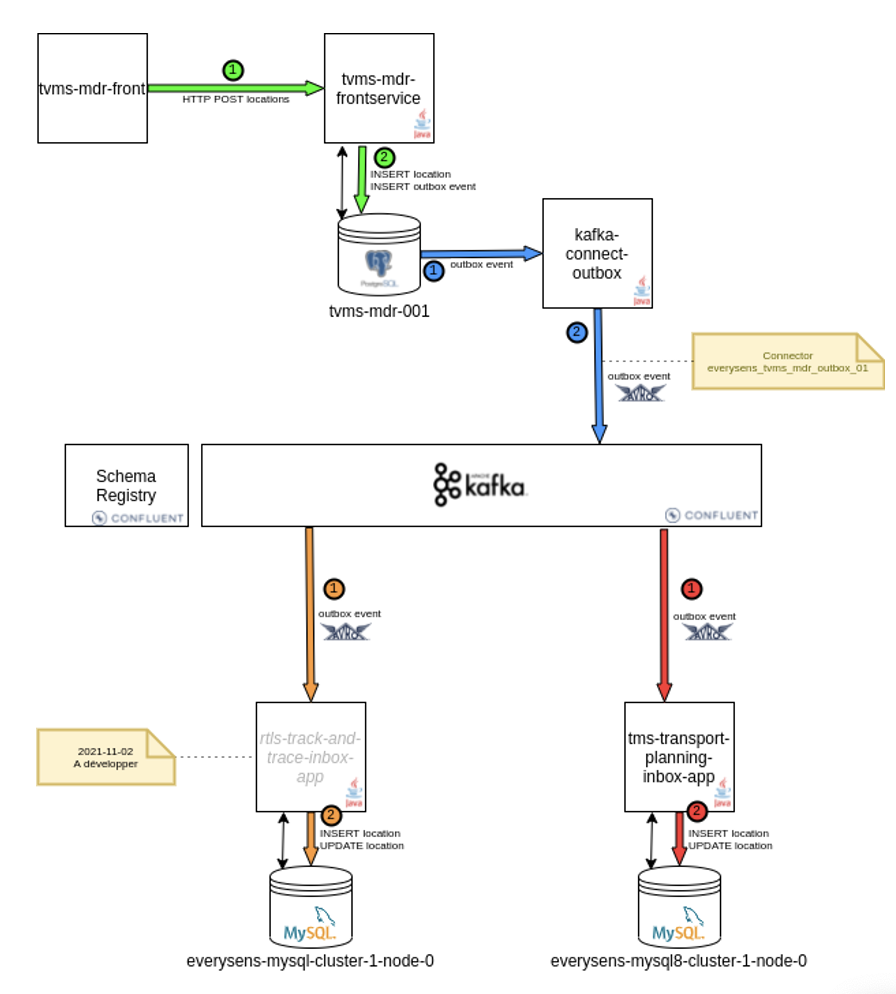 Everysense - TMS Architecture with Kafka Connect and Avro Schemas for RTLS and Outbox Pattern