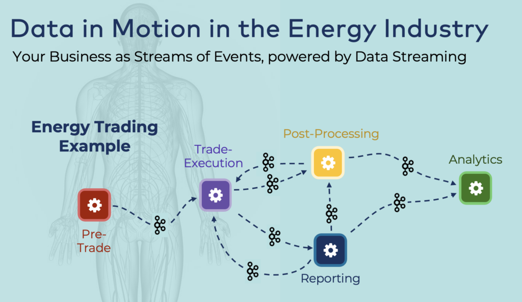 Energy Trading Business Processing with Data in Motion