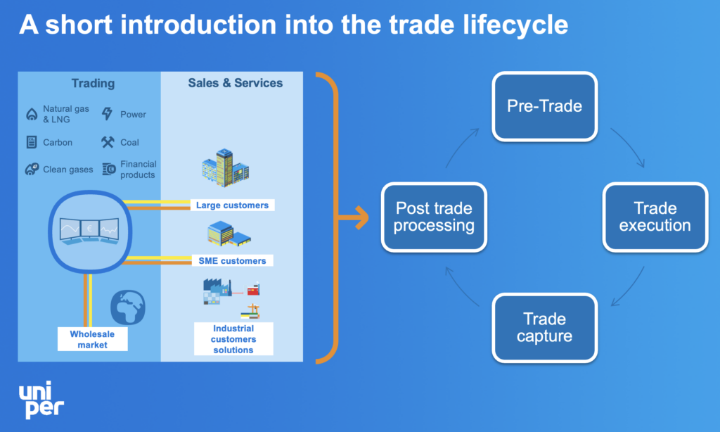 Energy Trading Lifecycle