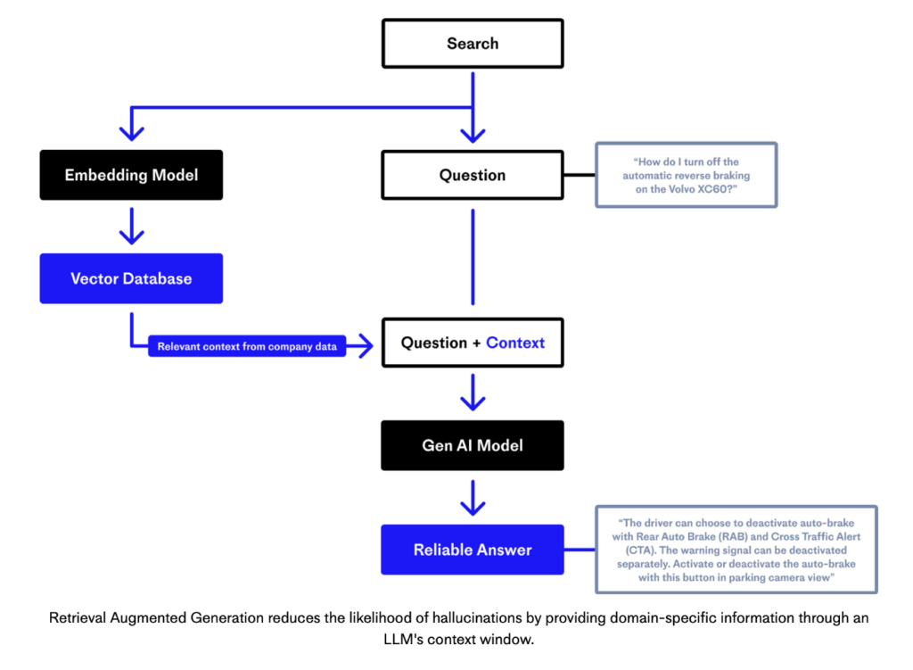 Retrieval Augmented Generation with Embedding Model, Vector Database and Context