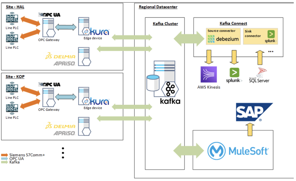 Brose IoT Architecture with Apache Kafka Eclipe Kura OPC UA SAP Mulesoft