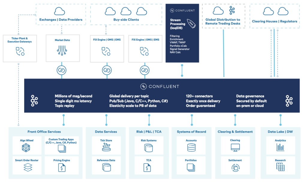 Trading in Financial Services with Data Streaming using Apache Kafka