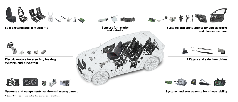 Brose Automotive Supplier Product Portfolio