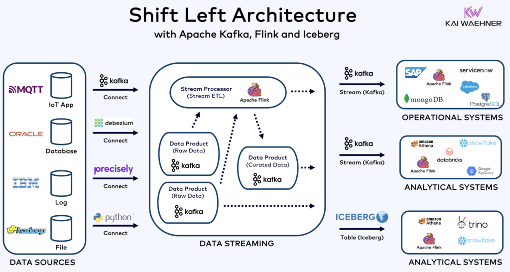 Shift Left Architecture with Apacke Kafka Flink and Iceberg