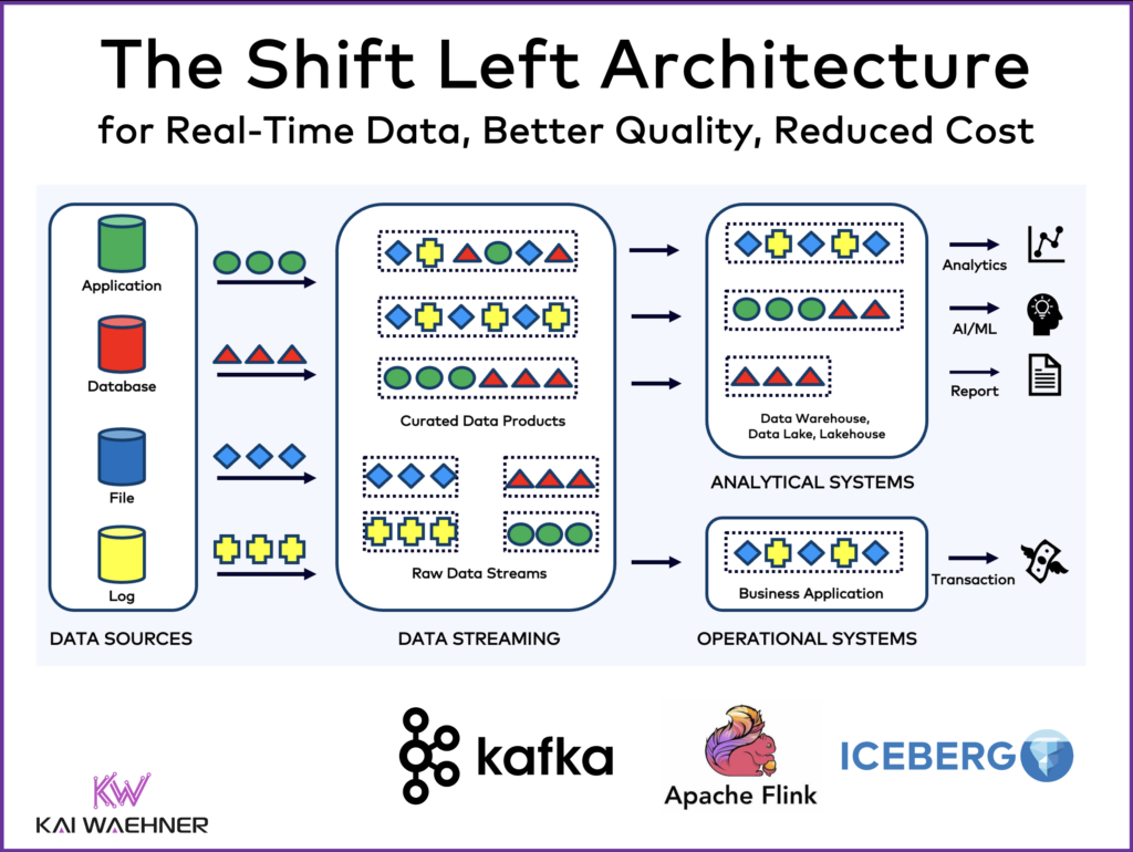 The Shift Left Architecture