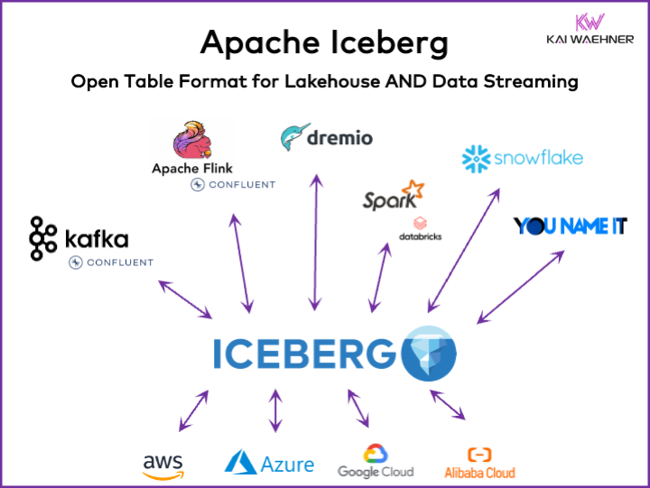 Apache Iceberg Open Table Format for Data Lake Lakehouse Streaming wtih Kafka Flink Databricks Snowflake AWS GCP Azure