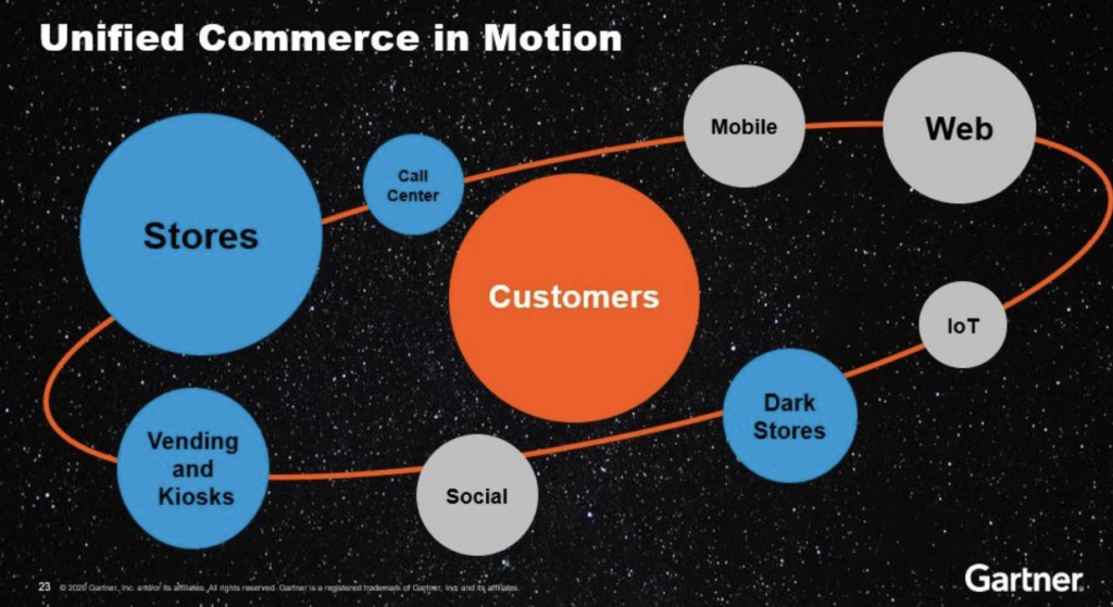 Gartner - Unified Commerce in Motion