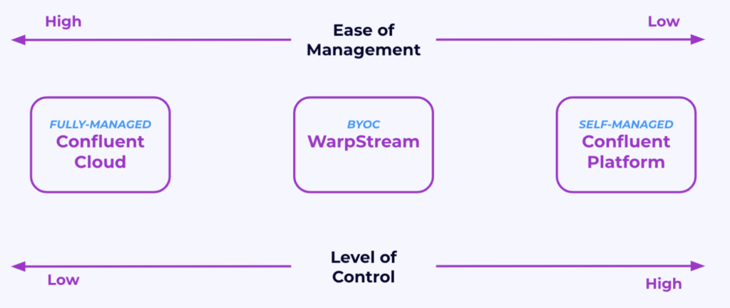 Cloud-Native BYOC for Apache Kafka with WarpStream in the Public Cloud