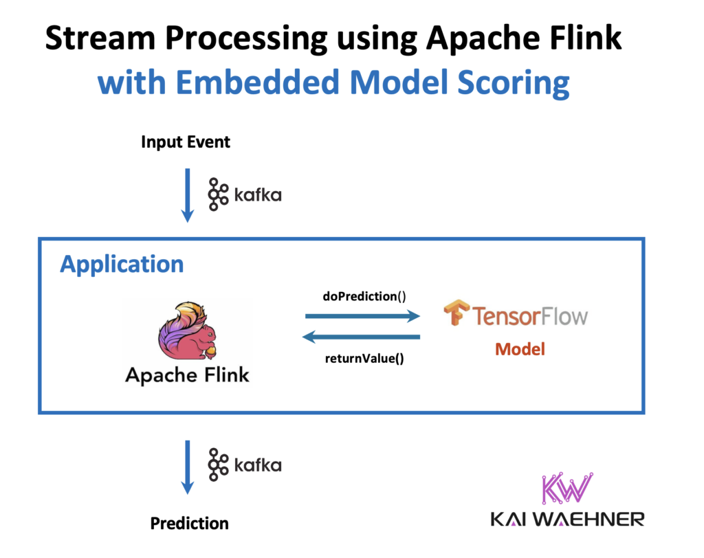 Embedded AI ML Model Inference with Stream Processing using Apache Kafka and Flink