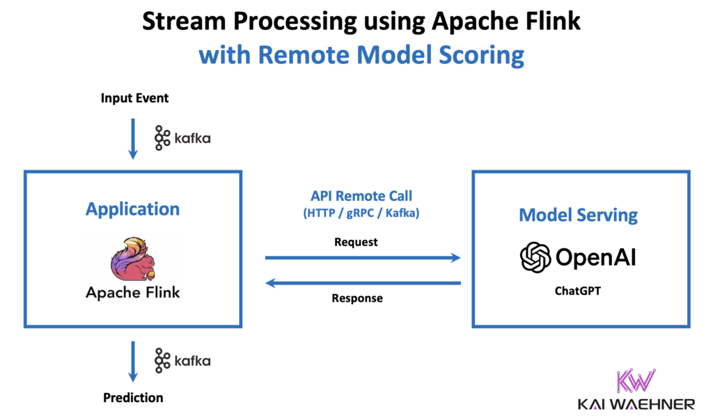 GenAI Remote Model Inference with Stream Processing using Apache Kafka and Flink