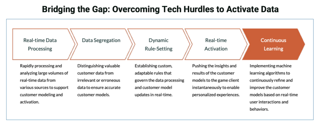2K Games Take Two Interactive - Bridging the Gap And Overcoming Tech Hurdles to Activate Data