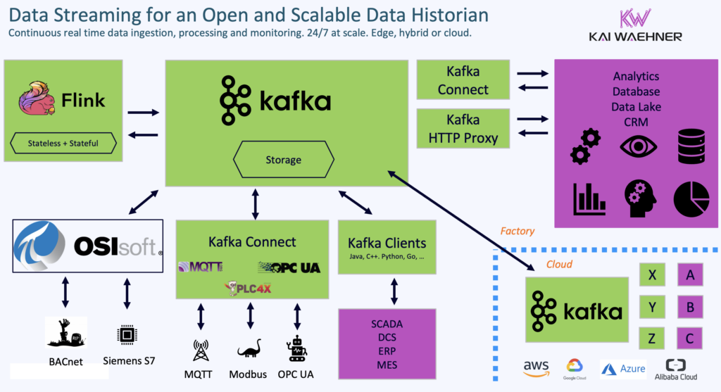 Open and Cloud Native Data Historian in Industrial IoT and Manufacturing with Data Streaming using Apache Kafka and Flink