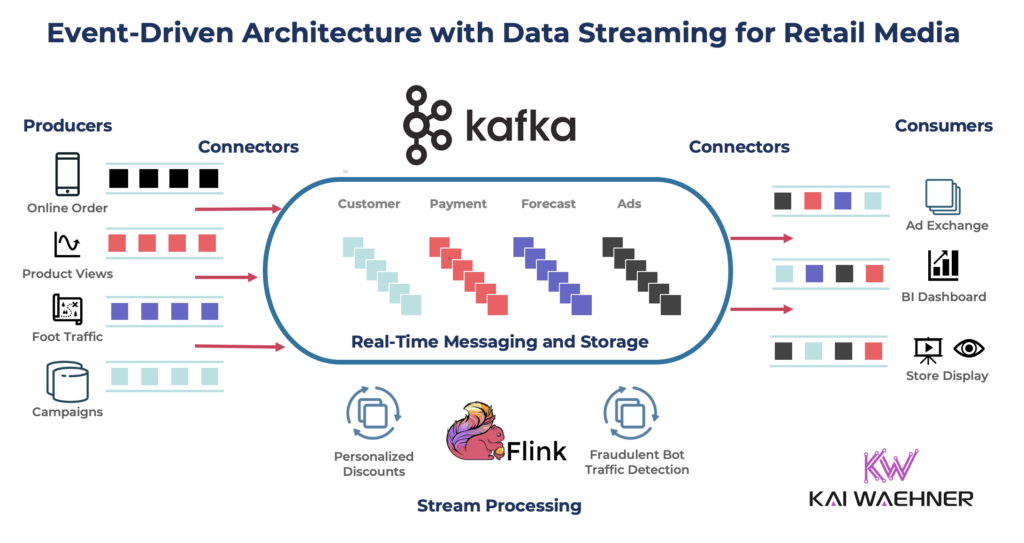 Event-Driven Architecture with Data Streaming for Retail Media with Apache Kafka and Flink