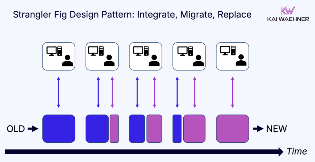 Strangler Fig Pattern to Integrate, Migrate, Replace