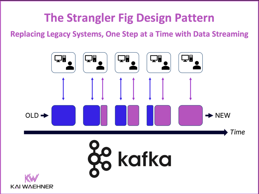 The Strangler Fig Design Pattern - Migration and Replacement of Legacy IT Applications with Data Streaming using Apache Kafka