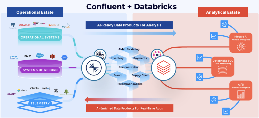 Confluent and Databricks Partnership and Bidirectional Integration for AI and Analytics