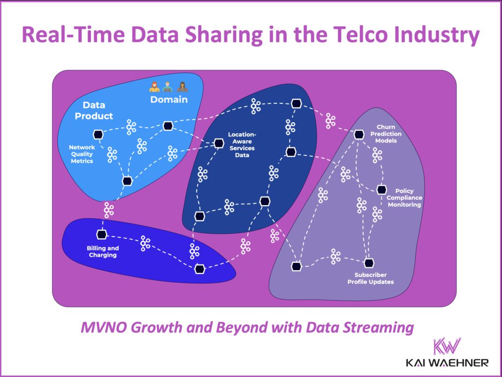 Data Sharing for MVNO Growth and Beyond with Data Streaming in the Telco Industry