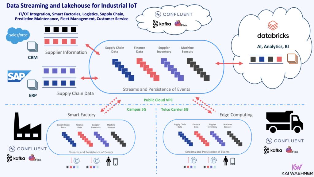 Data Streaming and Lakehouse with Confluent and Databricks for Hybrid Cloud and Industrial IoT