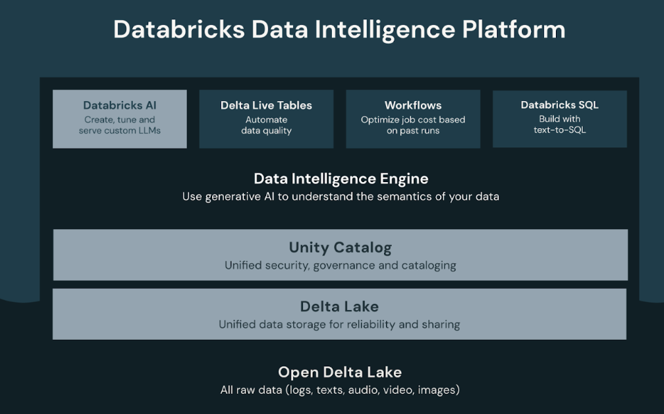 Databricks Data Intelligence Platform and Lakehouse