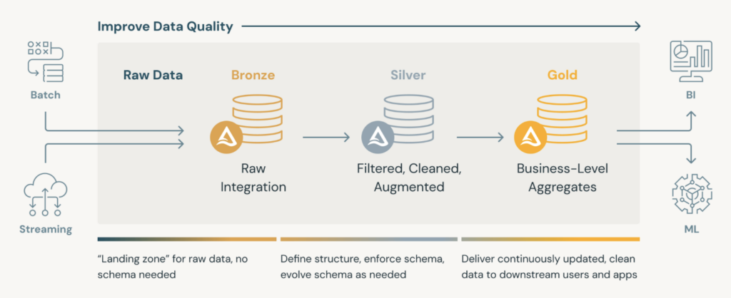 Databricks Medallion Architecture for Lakehouse ETL