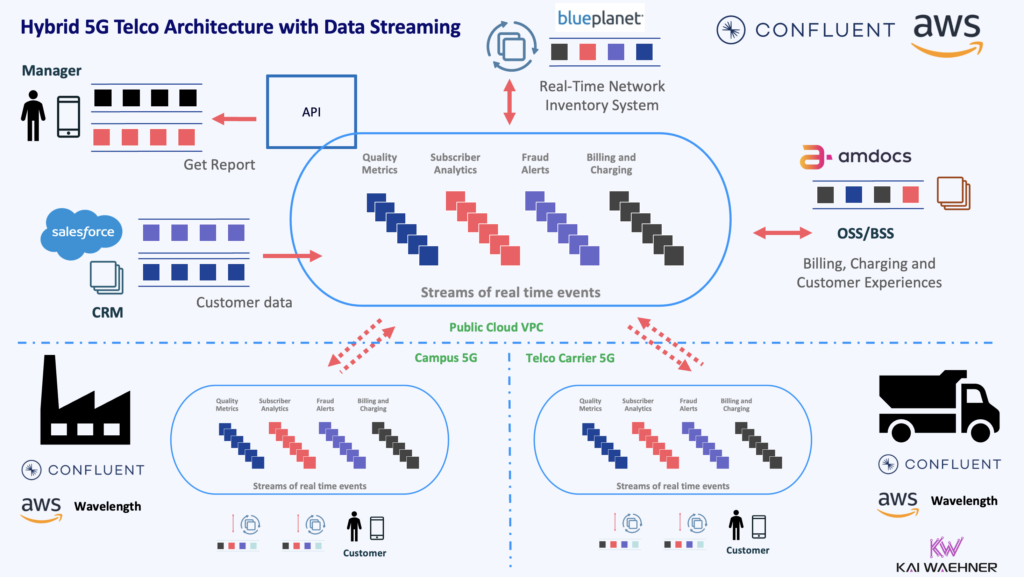 Hybrid 5G Telco Architecture with Data Streaming with AWS Cloud and Confluent Edge and Cloud