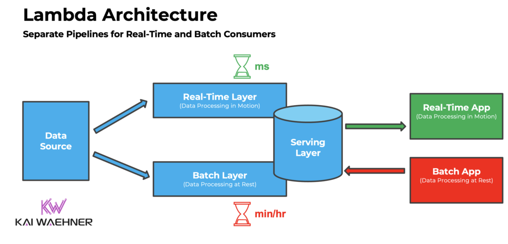 Lambda Architecture - Separate ETL Pipelines for Real Time and Batch Processing