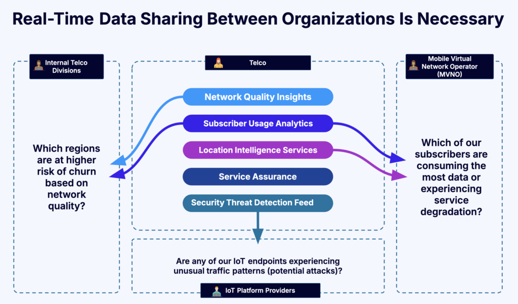 Real-Time Data Sharing Between Organizations Is Necessary in the Telco Industry