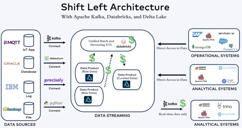 Shift Left Architecture with Databricks and Delta Lake