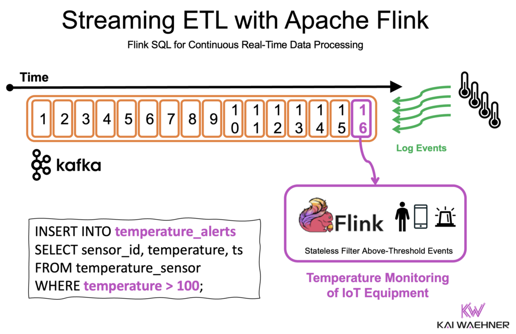 Streaming ETL with Apache Flink SQL