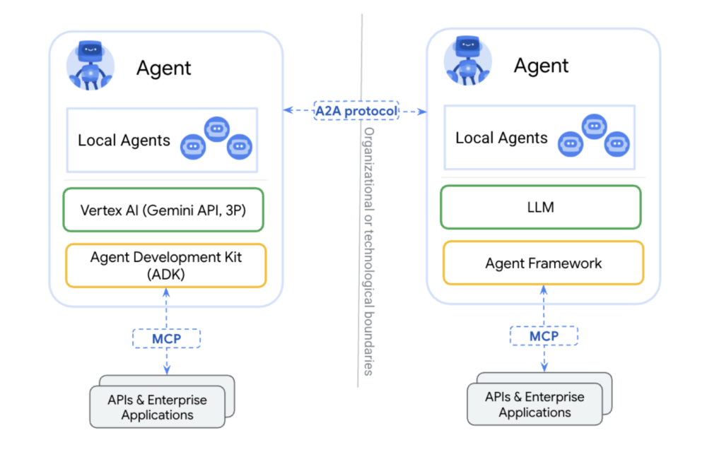 Agent2Agent A2A Protocol by Google and MCP