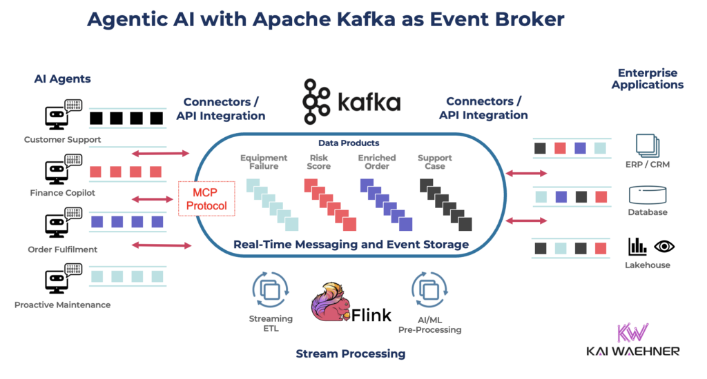 Agentic AI with Apache Kafka as Event Broker